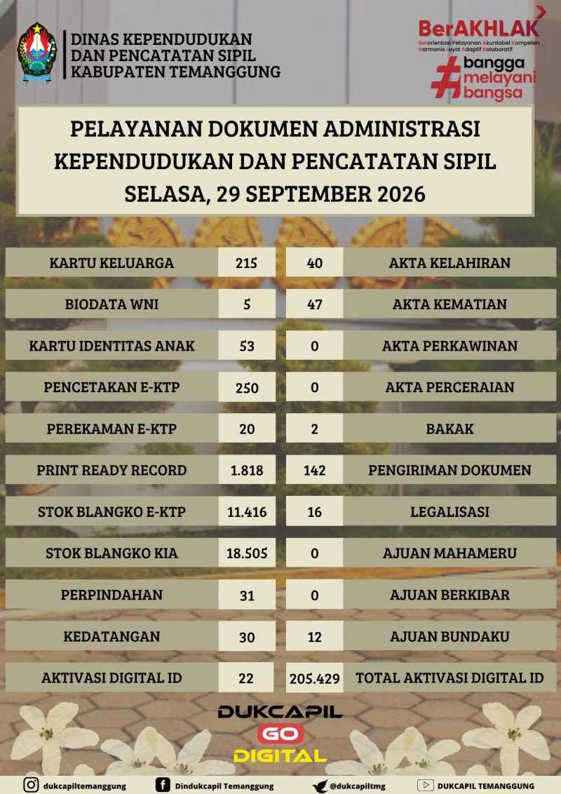 REKAPITULASI PELAYANAN DOKUMEN ADMINISTRASI KEPENDUDUKAN DAN PENCATATAN SIPIL
