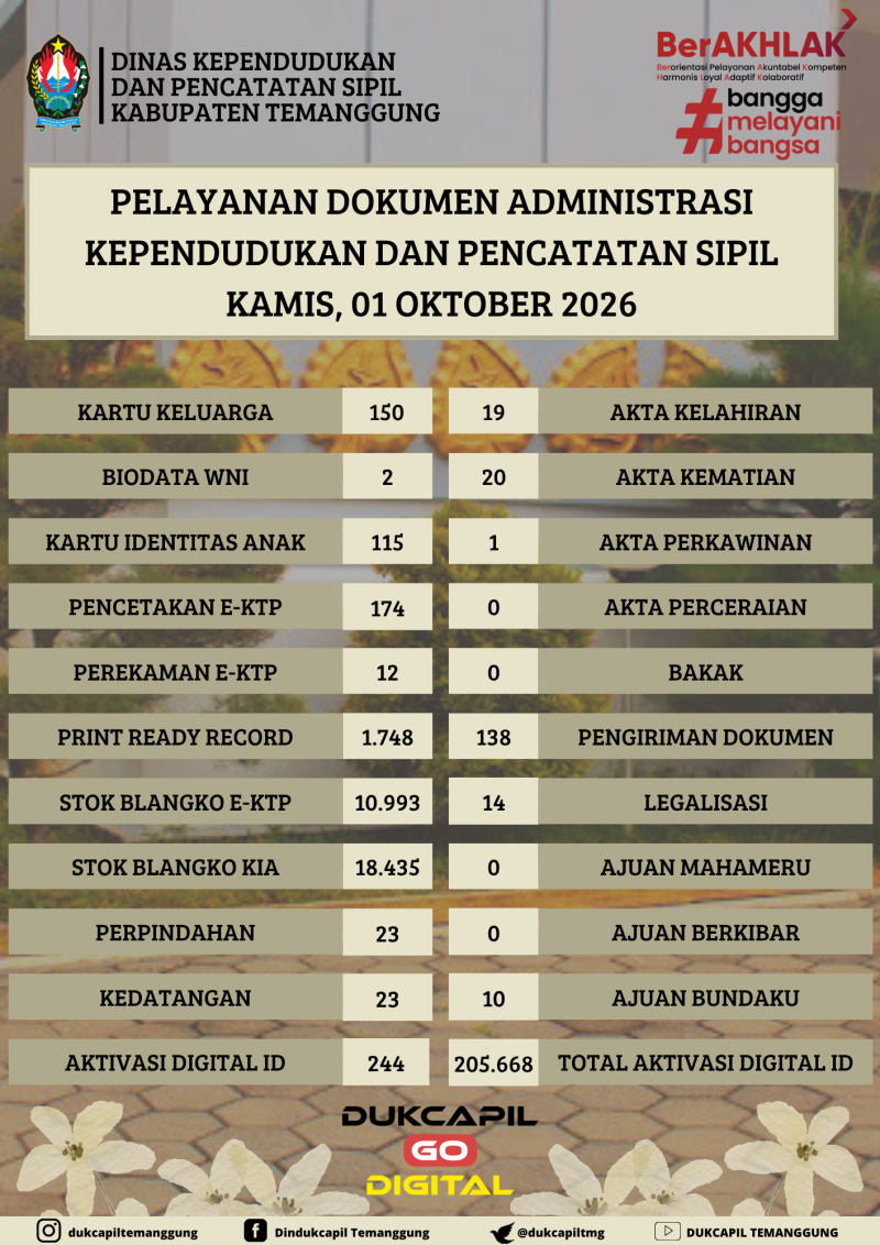 REKAPITULASI PELAYANAN DOKUMEN ADMINISTRASI KEPENDUDUKAN DAN PENCATATAN SIPIL